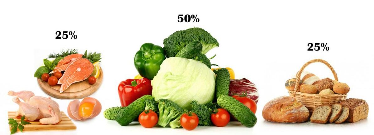 Der Anteil von Lebensmitteln mit Proteinen, Kohlenhydraten und Gemüse bei Diabetes mellitus. 